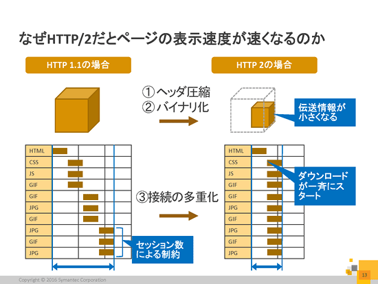 なぜHTTP/2だとページの表示速度が速くなるのか