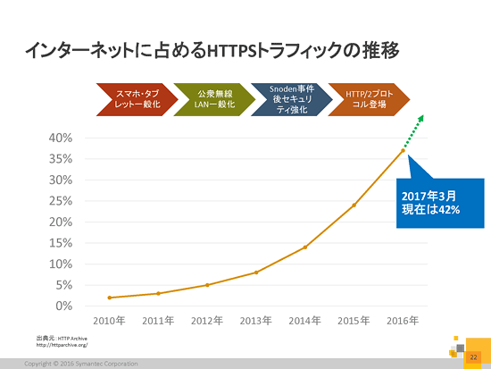 インターネットに占めるHTTPSトラフィックの推移