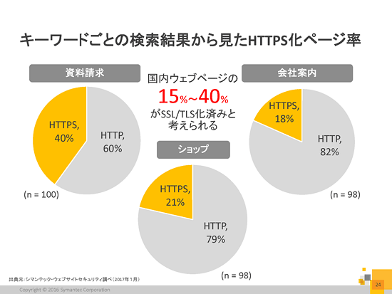 キーワード検索結果から見たHTTPS化ページ率