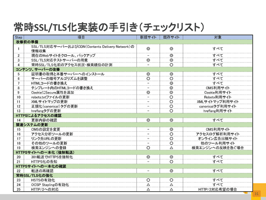 常時SSL/TLS化実装の手引き（チェックリスト）
31
Step
項目
新規サイト
既存サイト
対象
改修前の準備
1
SSL/TLS対応サーバーおよびCDN（ContentsDelivery Network）の情報収集
◎
◎
すべて
2
現在のWebサイトをクロール、バックアップ
-
◎
すべて
3
SSL/TLS対応テストサーバーの用意
◎
◎
すべて
4
常時SSL/TLS化前のアクセス状況・検索順位の計測
-
○
すべて
コンテンツ、サーバーの改修
5
証明書の取得と本番サーバーへのインストール
◎
◎
すべて
6
サーバーの暗号アルゴリズムを調整
○
○
すべて
7
HTMLコードの書き換え
-
◎
すべて
8
テンプレート内のHTMLコードの書き換え
-
◎
CMS利用サイト
9
CookieにSecure属性を追加
◎
◎
Cookie利用サイト
10
robots.txtファイルの更新
-
○
Robotx利用サイト
11
XMLサイトマップの更新
-
○
XMLサイトマップ利用サイト
12
正規化（canonical）タグの更新
-
○
canonicalタグ利用サイト
13
hreflangタグの更新
-
○
hreflang利用サイト
HTTPSによるアクセスの確認
14
更新内容の確認
◎
◎
すべて
関連システムの更新
15
CMSの設定を変更
-
◎
CMS利用サイト
16
アクセス分析ツールの更新
-
○
アクセスログ解析利用サイト
17
リンク先URLの更新
-
○
オンライン広告出稿サイト
18
その他のツールの更新
-
○
他のツール利用サイト
19
検索エンジンへの登録
○
△
検索エンジンへの反映を急ぐ場合
HTTPSサイトへの一本化（強制転送）
20
301転送でHTTPSを強制化
◎
◎
すべて
21
HTTPS化の告知
-
○
すべて
HTTPSサイトへの一本化の確認
22
転送の再確認
-
◎
すべて
常時SSL/TLS化の強化
23
HSTSの有効化
○
○
すべて
24
OCSP Staplingの有効化
△
△
すべて
25
HTTP/2への対応
△
△
HTTP/2対応希望の場合