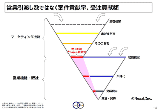 営業引き渡し数ではなく案件貢献率、受注貢献額