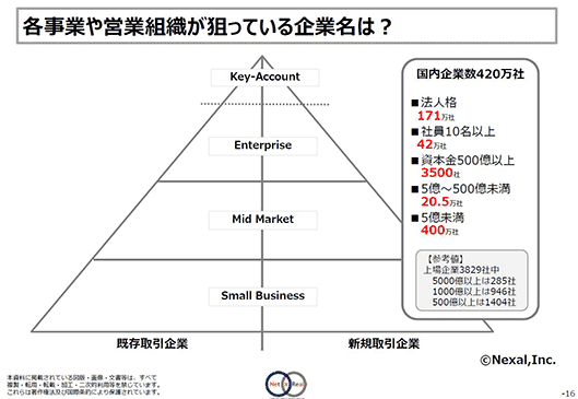 各事業や営業組織が狙っている企業名は？