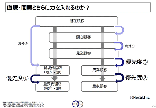 直販・間販どちらに力を入れるのか？