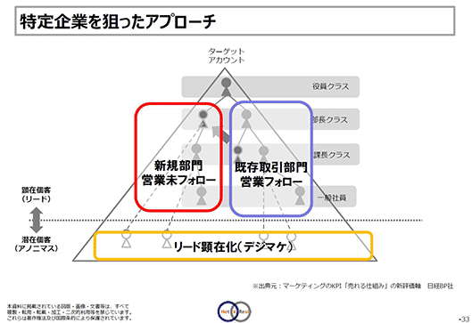 特定の企業を狙ったアプローチ