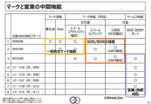 マーケと営業の中間機能