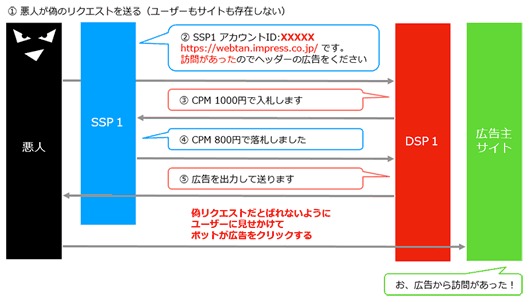 図2：RTBの仕組みを悪用したアドフラウドの例。赤文字が、悪人がウソをついている部分