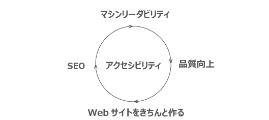 アクセシビリティ向上のイメージ図