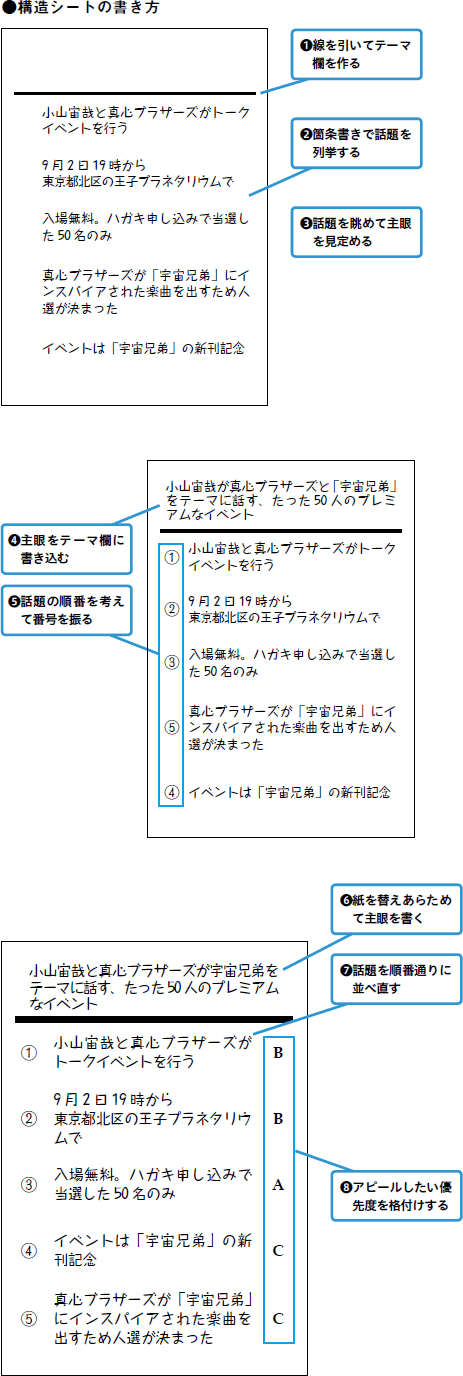 構造シートの書き方
①線を引いてテーマ欄を作る
②箇条書きで話題を列挙する
③話題を眺めて主題を見定める
④主題をテーマ欄に書き込む
⑤話題の順番を考えて番号を振る
⑥紙を替えあらためて主題を書く
⑦話題を順番通りに並べ直す
⑧アピールしだい優先度を格付けする