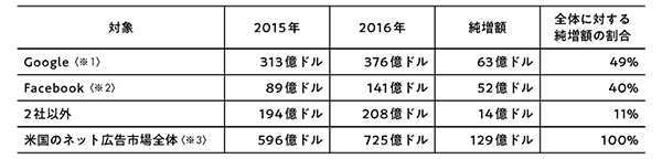 対象	2015年	2016年	純増額	全体に対する純増額の割合
Google〈※1〉313 億ドル376億ドル63 億ドル49%
Facebook〈※2〉89億ドル141億ドル52 億ドル40%
2 社以外194億ドル208 億ドル14億ドル11%
米国のネット広告市場全体〈※3〉596 億ドル725億ドル129 億ドル100%