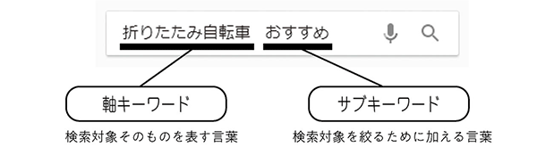 折りたたみ自転車（軸キーワード）検索対象そのものを示す言葉　おすすめ（サブキーワード）検索対象を絞るために加える言葉