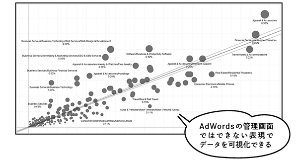 AdWordsの管理画面ではできない表現でデータを可視化できる