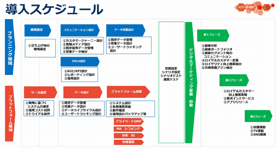 デジタルマーケティング基盤の導入スケジュール例