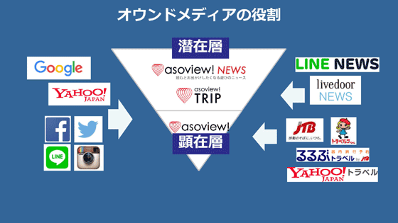 アソビューのオウンドメディアの役割