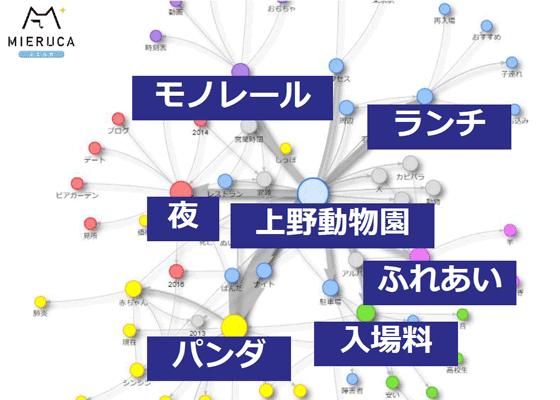 「上野動物園」で検索した場合のサジェストネットワークの例