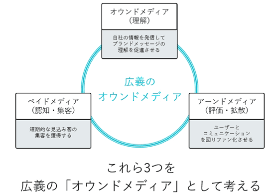 オウンドメディア、ペイドメディア、アーンドメディアの3つを広義の「オウンドメディア」として考えるべき