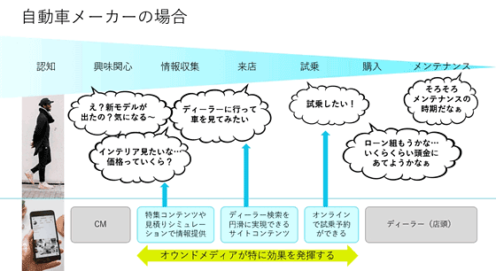 自動車メーカーの場合、オウンドメディアがどこで効果を発揮するか