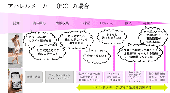 アパレルメーカー（EC）の場合、オウンドメディアがどこで効果を発揮するか