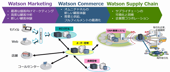 IBM Watson カスタマー・エンゲージメントが提供するソリューション