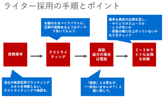 ライター採用までの手順