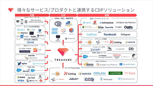 さまざまなサービス／プロダクトと連携するCDP