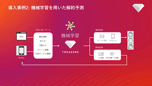 機械学習を用いた解約予測