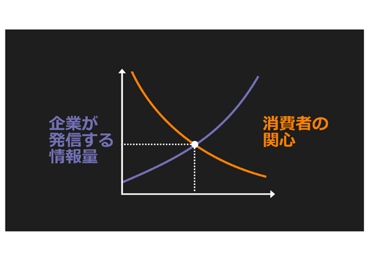 情報量と消費者の関心