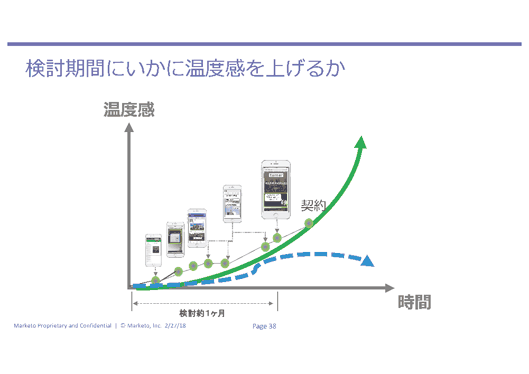 必要な情報を必要なタイミングで届け、購買意欲を高める