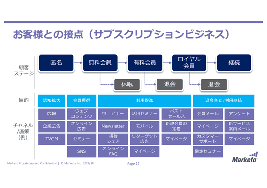 「サブスクリプションビジネス」のシナリオ