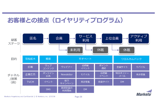 ロイヤルティプログラムのシナリオ