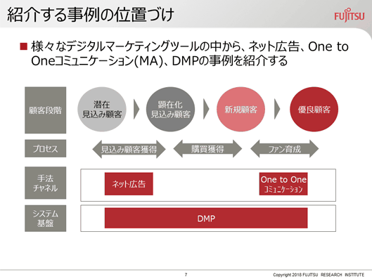 デジタルマーケティングの目的とツール