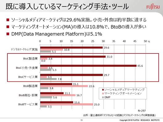 すでに導入しているマーケティング手法・ツールの一覧。ソーシャルメディアマーケティングは29.6％実施で、小売・外食は約半数に達する。マーケティングオートメーションの導入は10.8％で、BtoBの導入が多い。DMOの導入は5.1％。