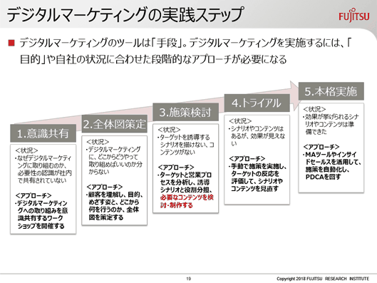 デジタルマーケティングの実践ステップ