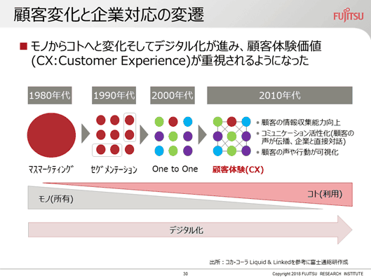 顧客変化と企業対応の変遷