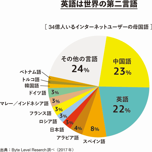 
英語は世界の第二言語
出典：Byte Level Reserch調べ（2017年）
［34億人いるインターネットユーザーの母国語］
中国語23%
英語22%
スペイン語8%
アラビア語4%
日本語3%
ロシア語3%
フランス語3%
マレー／インドネシア語3%
ドイツ語3%
韓国語
トルコ語
ベトナム語
その他の言語24%
