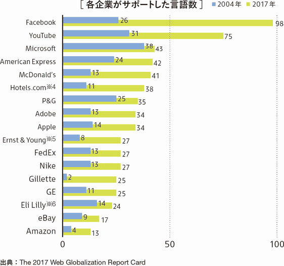 
［各企業がサポートした言語数］	2004年	2017年
Facebook	26	98
YouTube	31	75
Microsoft	38	43
American Express	24	42
McDonald's	13	41
Hotels.com※4	11	38
P&G	25	35
Adobe	13	34
Apple	14	34
Ernst & Young※5	8	27
FedEx	13	27
Nike	13	27
Gillette	2	25
GE	11	25
Eli Lilly※6	14	24
eBay	9	17
Amazon	4	13
出典：The 2017 Web Globalization Report Card
