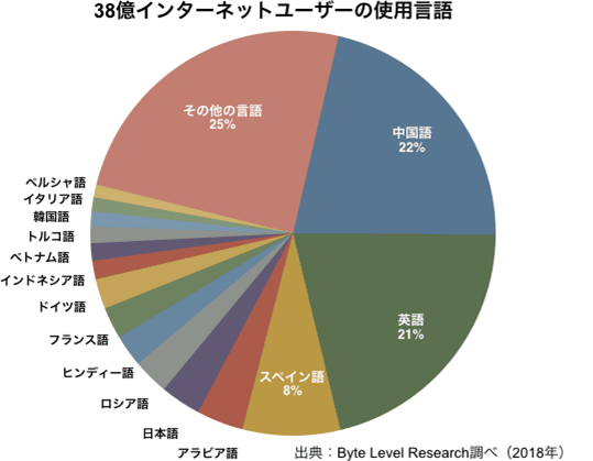 
38億インターネットユーザーの使用言語
中国語　22%
英語　21%
スペイン語　8%
アラビア語
日本語
ロシア語
ヒンディー語
フランス語
ドイツ語
インドネシア語
ベトナム語
トルコ語
韓国語
イタリア語
ペルシャ語
その他の言語　25%
出典：Byte Level Research調べ（2018年）
