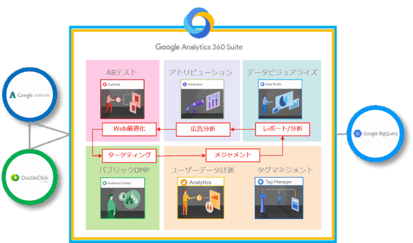 アユダンテ資料内に記載された図（Google アナリティクス 360 スイート）