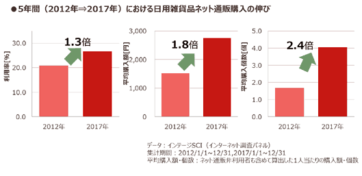 5年間の日用雑貨品のネット通販購入の伸び
