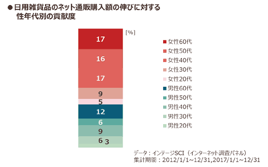日用雑貨品のネット通販購入額の伸びに対する性年代別の貢献度