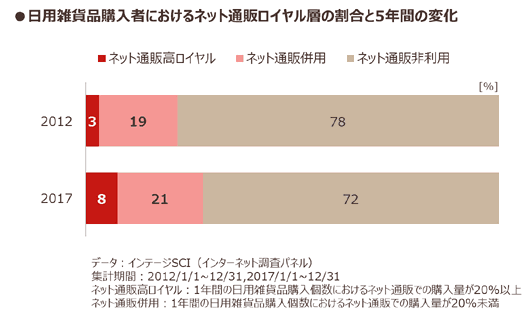 日用雑貨品購入者にしめるネット通販ロイヤル層の割合