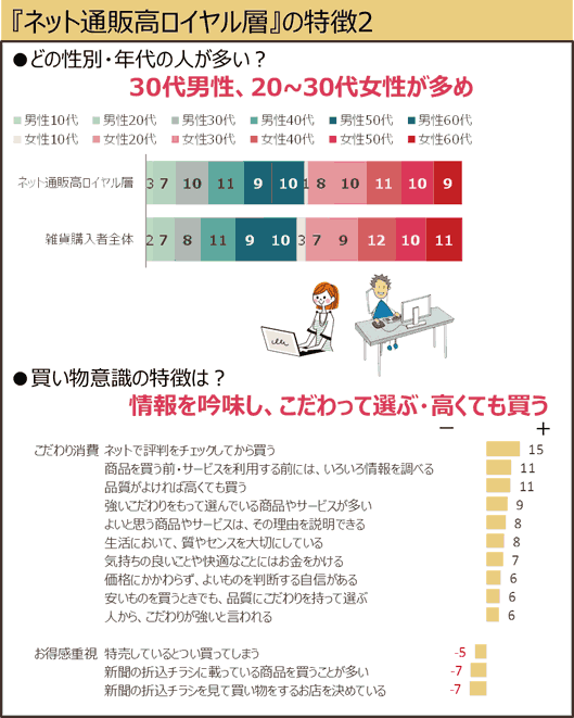 ネット通販ロイヤル層の特徴2。30代男性、20～30代女性が多め