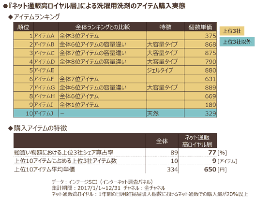 ネット通販ロイヤル層の洗濯用洗剤の購入実態
