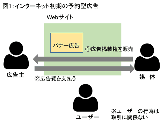 図1：予約型広告の仕組み。ユーザーが誰かにかかわらず、決まった場所に決まった期間広告が表示される広告（広告代理店やメディアレップは省略している）