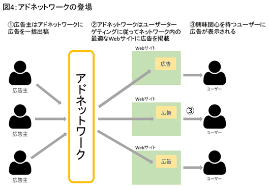 図4：アドネットワーク