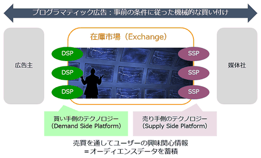 図1：プログラマティック広告