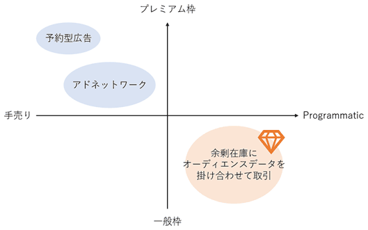 図1：当初、プログラマティック広告はプレミアム枠ではない一般枠の広告在庫のオープンな取引に利用されていた