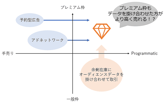 図2：「枠も重要」という考えが広がり、プレミアム枠でもオークションの仕組みが取り入れられ始めた