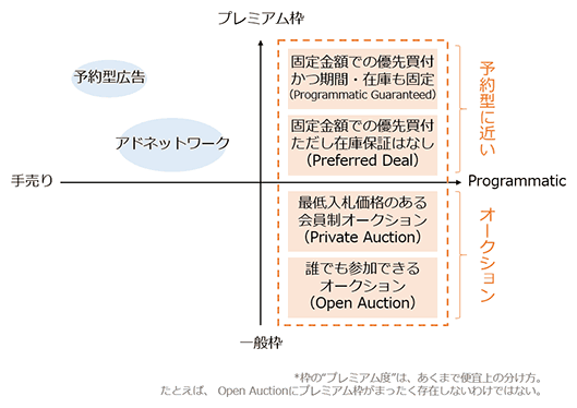 図3：プレミアム広告の取引形態の種類