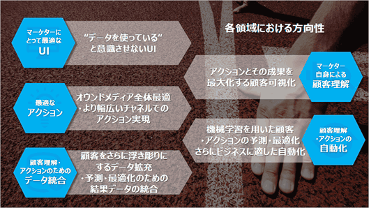 データドリブンなアクションと顧客理解のための5要素