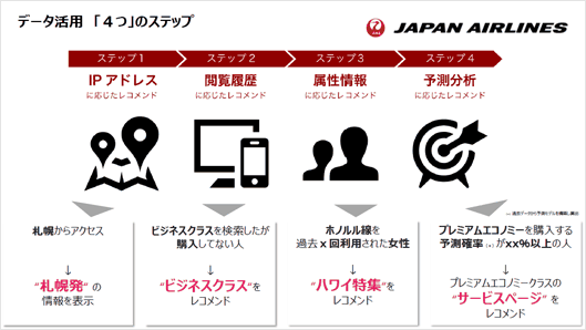 データ活用の4つのステップ